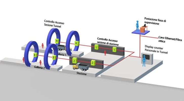 tracking sicurezza gallerie e tunnel